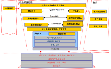 汽車軟件開發(fā)流程介紹 數(shù)據(jù)處理的關(guān)鍵環(huán)節(jié)