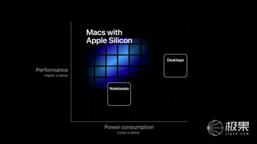 蘋果告別英特爾，自研芯片引領Mac新時代